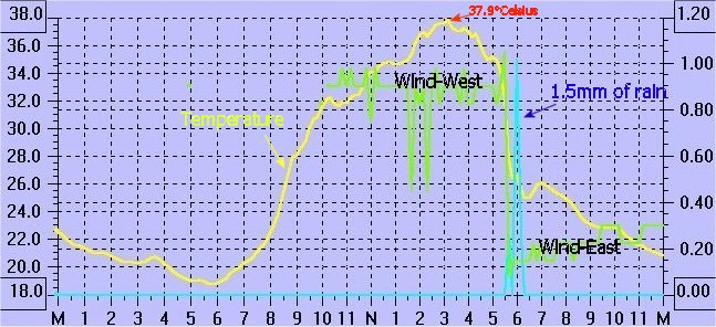Daily trace of temperature,rainfall and wind direction